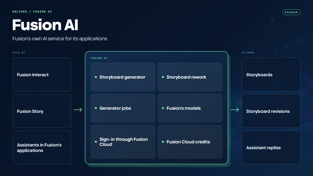 Diagram of Fusion AI