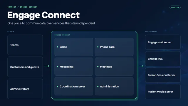 Diagram of Engage Connect