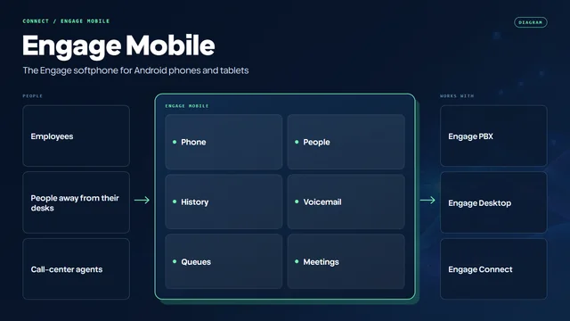 Diagram of Engage Mobile