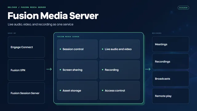 Diagram of Fusion Media Server