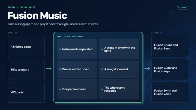 Diagram of Fusion Music Analyzer and Fusion Music Generation