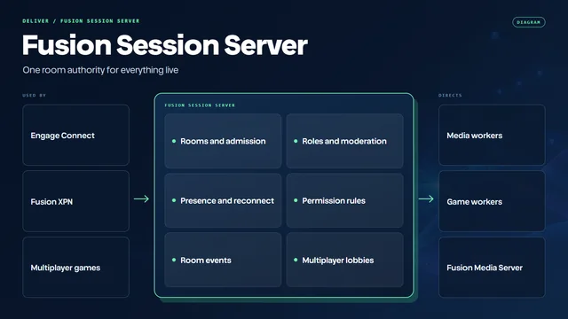Diagram of Fusion Session Server