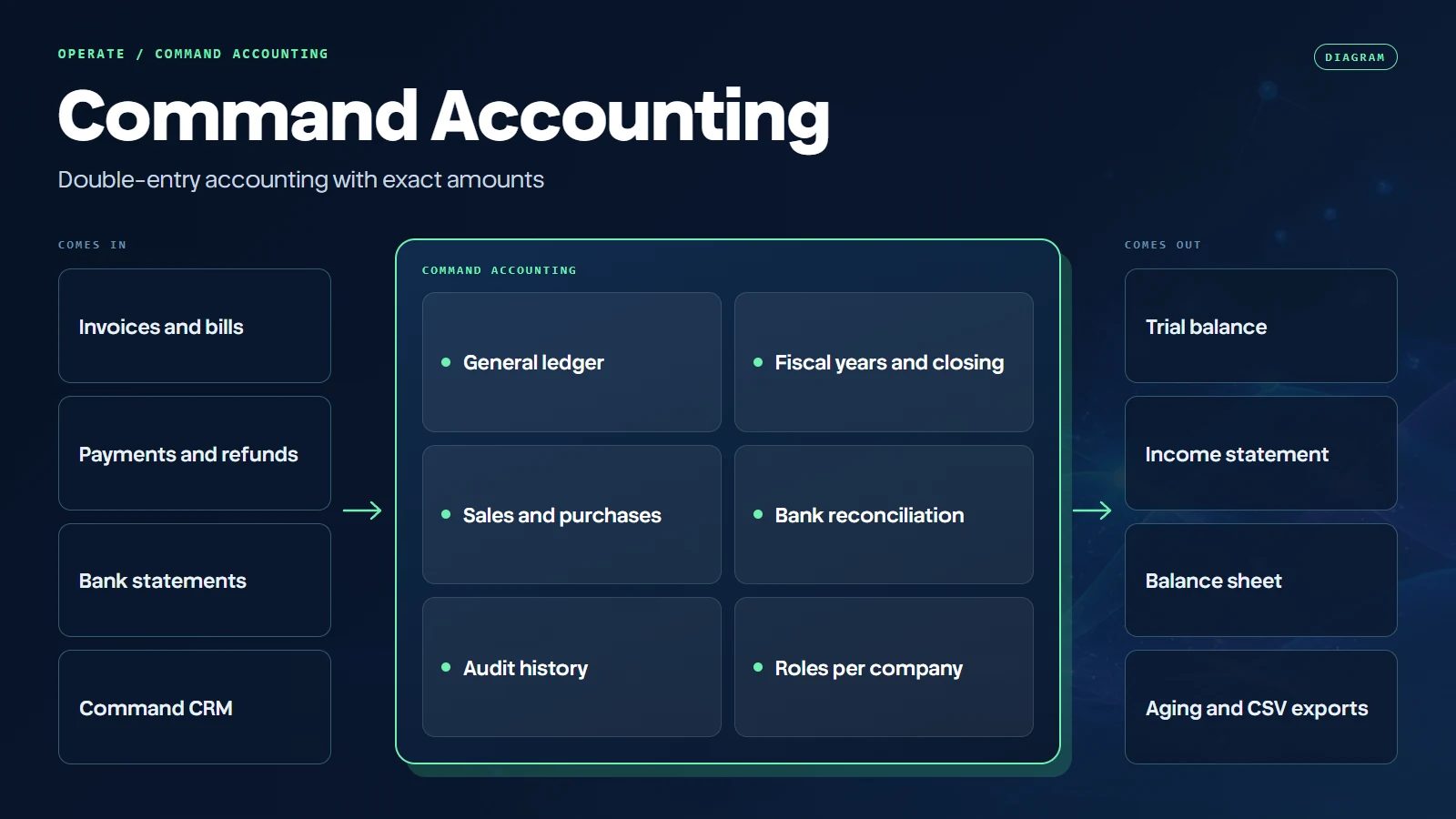 Diagram, not a screenshot: invoices and bills, payments and refunds, bank statements, and Command CRM come into Command Accounting, whose parts are the general ledger, fiscal years and closing, sales and purchases, bank reconciliation, audit history, and roles per company, and come out as a trial balance, an income statement, a balance sheet, and aging reports and CSV exports