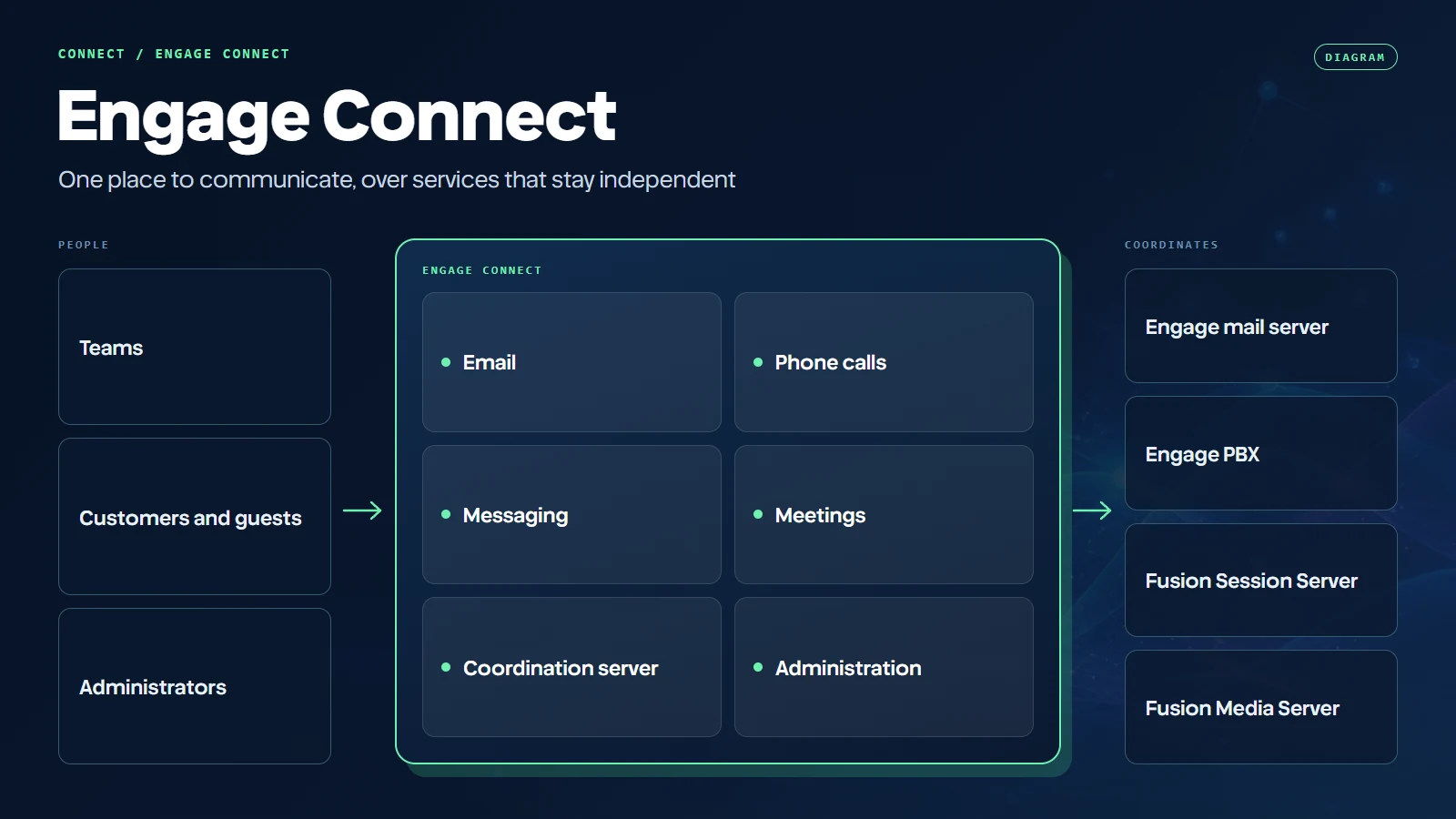 Diagram, not a screenshot: teams, customers and guests, and administrators use Engage Connect, whose parts are email, phone calls, messaging, meetings, a coordination server, and administration, coordinating Engage’s mail server, Engage PBX, Fusion Session Server, and Fusion Media Server
