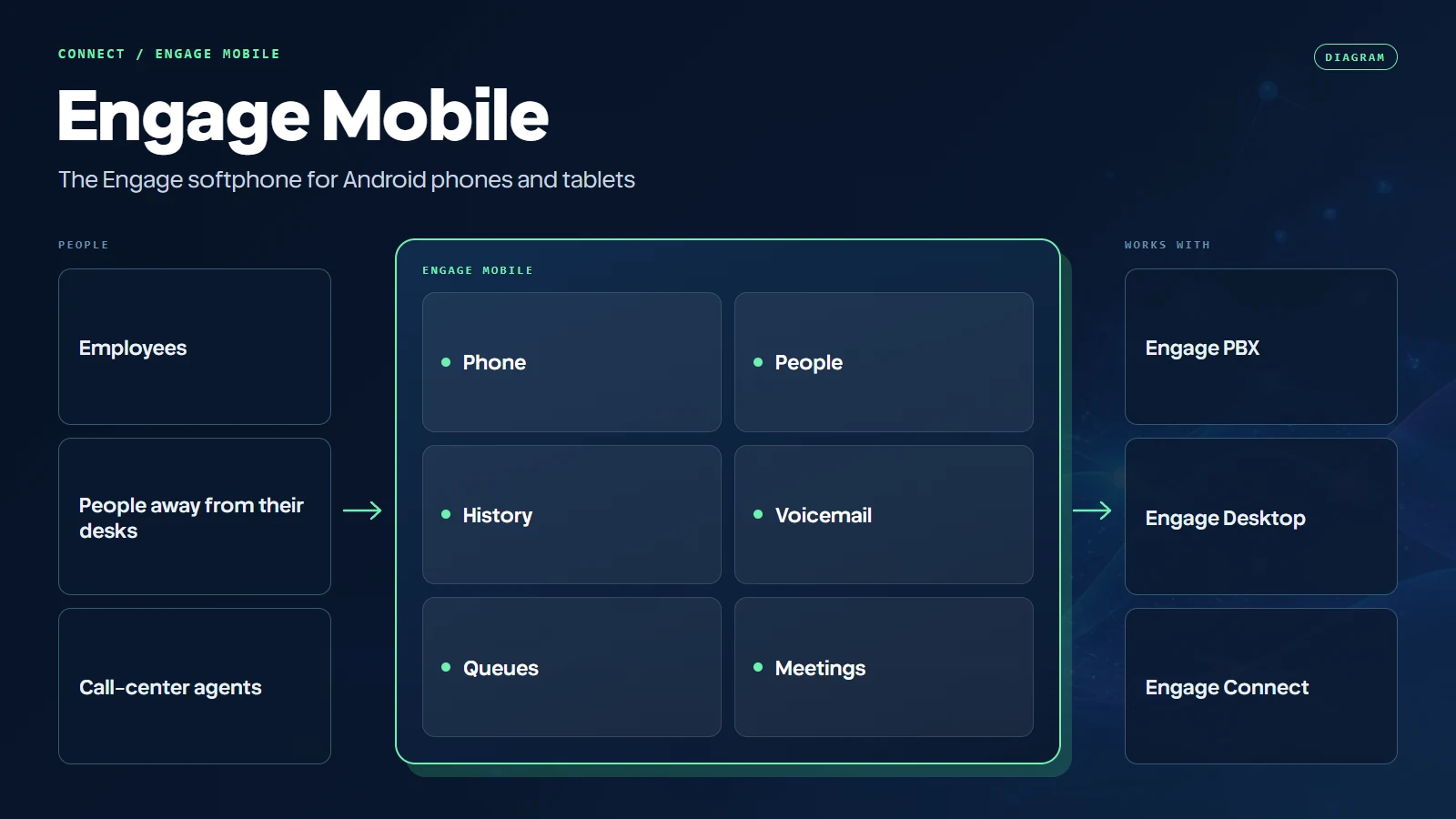 Diagram, not a screenshot: employees, people away from their desks, and call-center agents use Engage Mobile on Android phones and tablets, whose parts are the phone, people, history, voicemail, queues, and meetings, working with Engage PBX, Engage Desktop, and Engage Connect