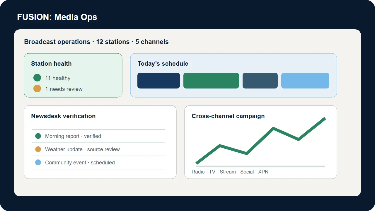 FUSION: Command MCR broadcast station, schedule, newsdesk, and campaign dashboard