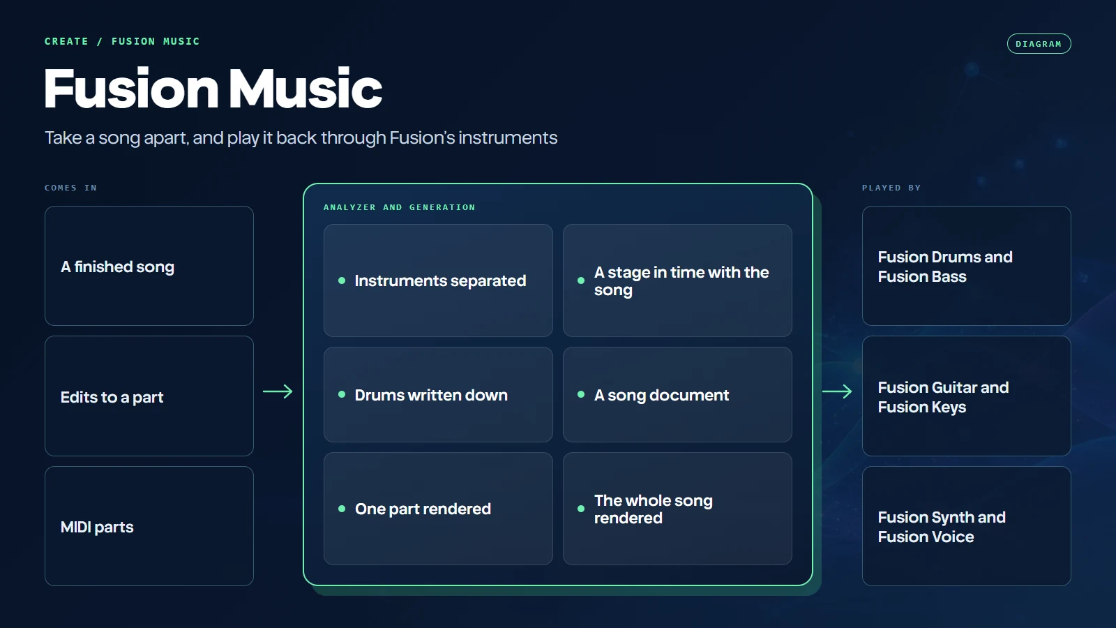 Diagram, not a screenshot: a finished song goes into Fusion Music Analyzer, which separates its instruments, shows them on a stage, and writes each part down in a song document; Fusion Music Generation plays that document back through Fusion’s instruments as single parts or as a whole mix