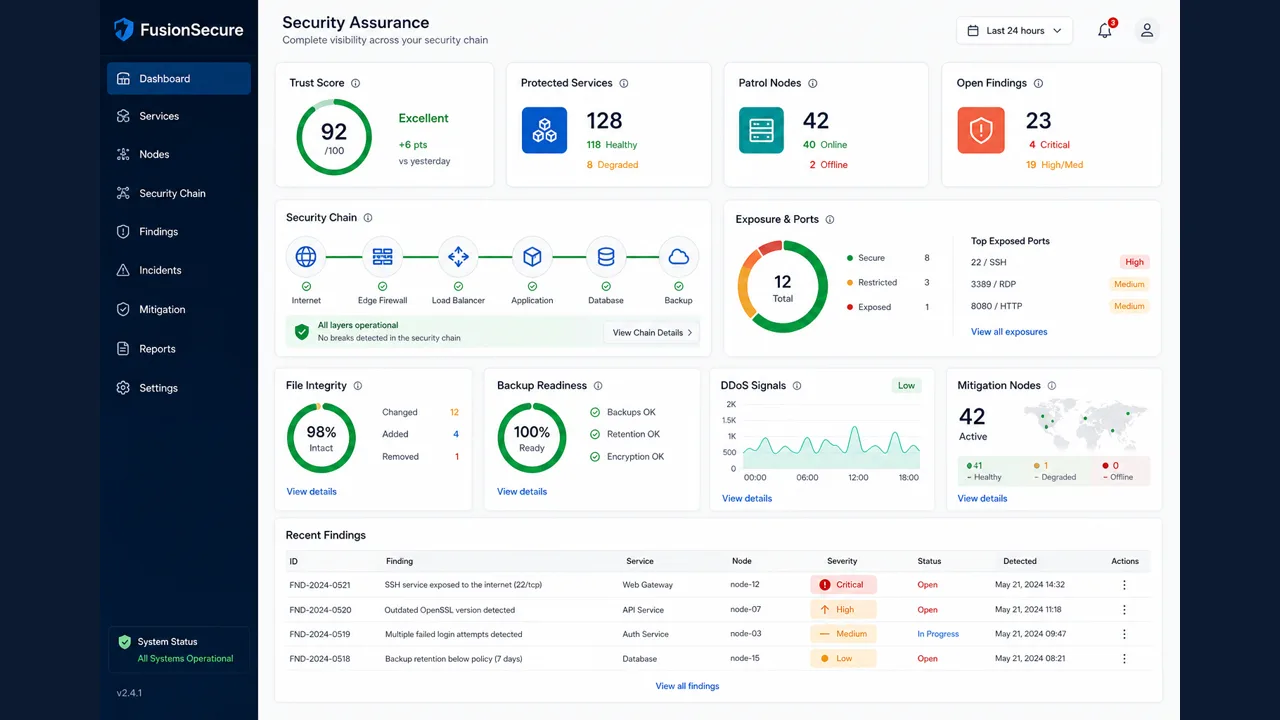 FUSION: Secure posture dashboard with distributed FUSION: Patrol Nodes